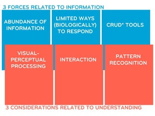 3 FORCES RELATED TO INFORMATION

                LIMITED WAYS
ABUNDANCE OF
               (BIOLOGICALLY)     CRUD* TOOLS
 INFORMATION
                 TO RESPOND



    VISUAL-
                                    PATTERN
  PERCEPTUAL     INTERACTION
                                  RECOGNITION
  PROCESSING




3 CONSIDERATIONS RELATED TO UNDERSTANDING
 