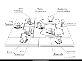 http://www.businessmodelgeneration.com/
 