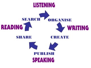 ORGANISE
CREATESHARE
PUBLISH
SEARCH
 