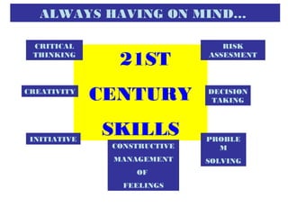 ALWAYS HAVING ON MIND…
21ST
CENTURY
SKILLS PROBLE
M
SOLVING
INITIATIVE
RISK
ASSESMENT
DECISION
TAKING
CONSTRUCTIVE
MANAGEMENT
OF
FEELINGS
CREATIVITY
CRITICAL
THINKING
 