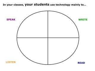 SPEAK WRITE
LISTEN READ
In your classes, your students use technology mainly to…
 