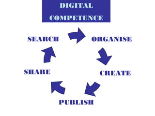 SEARCH ORGANISE
SHARE
PUBLISH
DIGITAL
COMPETENCE
CREATE
 