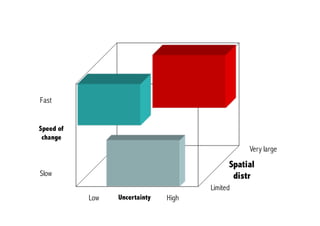 Speed of
change
Fast
Slow
UncertaintyLow High
Spatial
distr
Limited
Very large
 