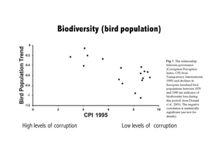 Biodiversity (bird population)
High levels of corruption Low levels of corruption
 