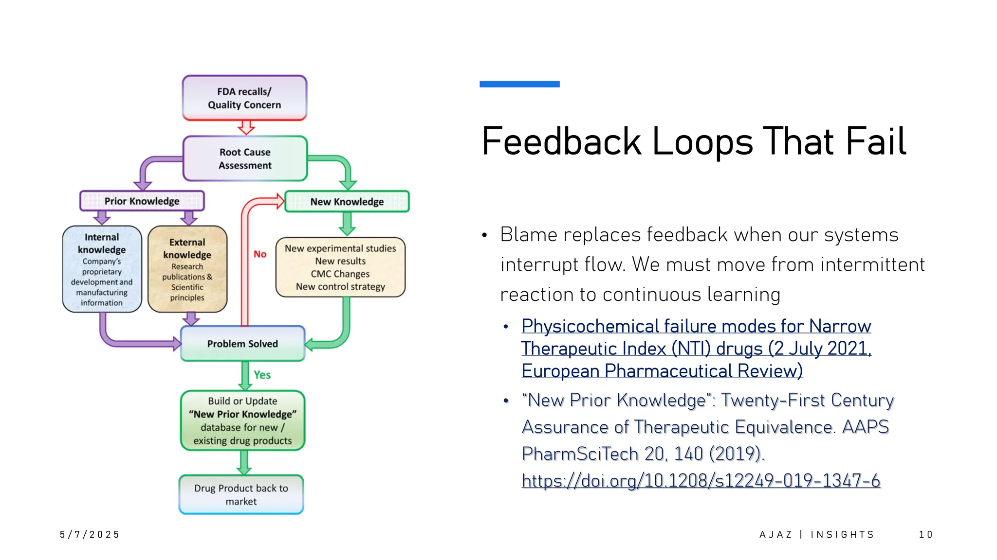 Feedback Loops That Fail
• Blame replaces feedback when our systems
interrupt flow. We must move from intermittent
reaction to continuous learning
• Physicochemical failure modes for Narrow
Therapeutic Index (NTI) drugs (2 July 2021,
European Pharmaceutical Review)
• “New Prior Knowledge”: Twenty-First Century
Assurance of Therapeutic Equivalence. AAPS
PharmSciTech 20, 140 (2019).
https://doi.org/10.1208/s12249-019-1347-6
5 / 7 / 2 0 2 5 A J A Z | I N S I G H T S 1 0
 