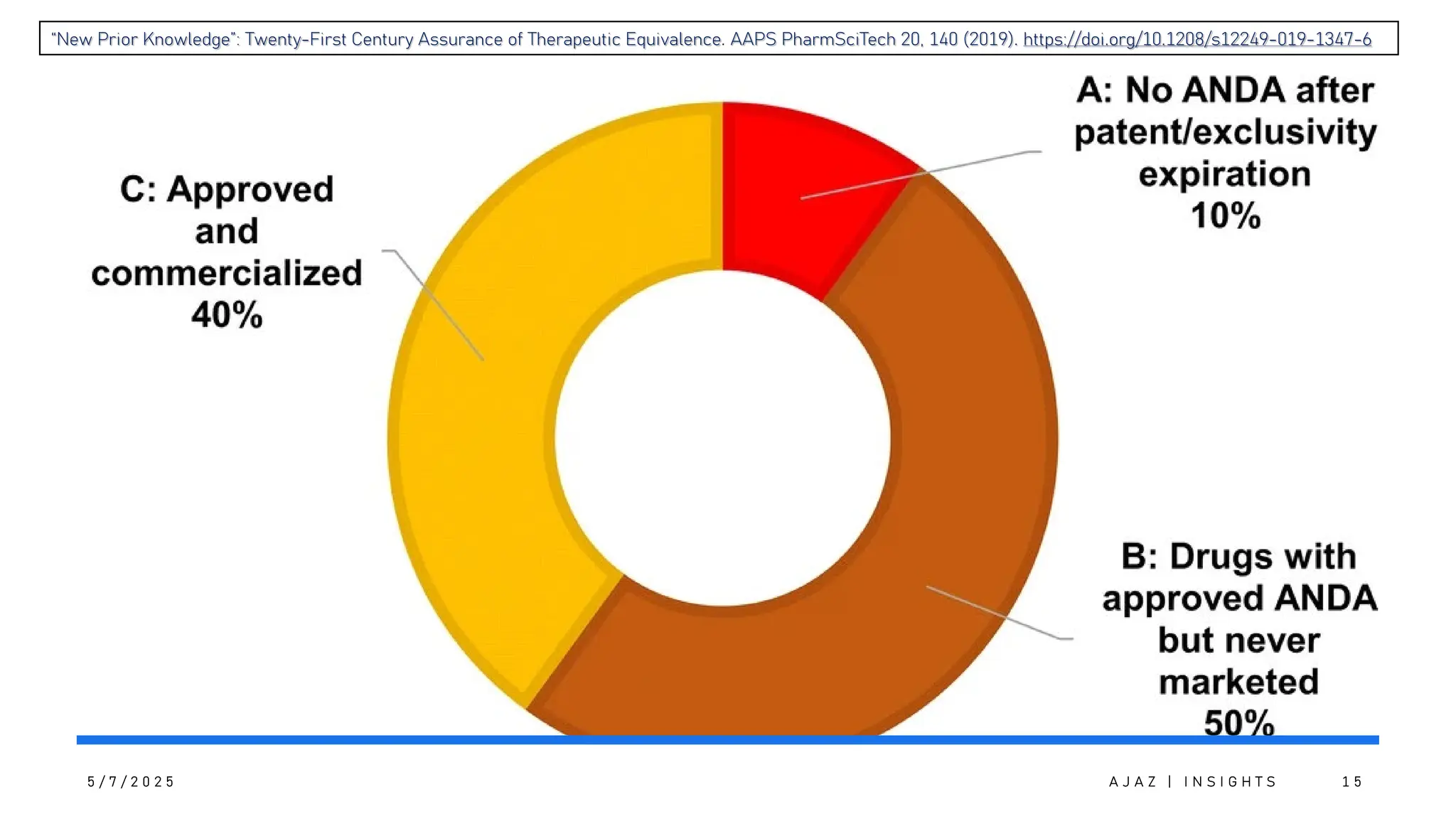 5 / 7 / 2 0 2 5 A J A Z | I N S I G H T S 1 5
“New Prior Knowledge”: Twenty-First Century Assurance of Therapeutic Equivalence. AAPS PharmSciTech 20, 140 (2019). https://doi.org/10.1208/s12249-019-1347-6
 