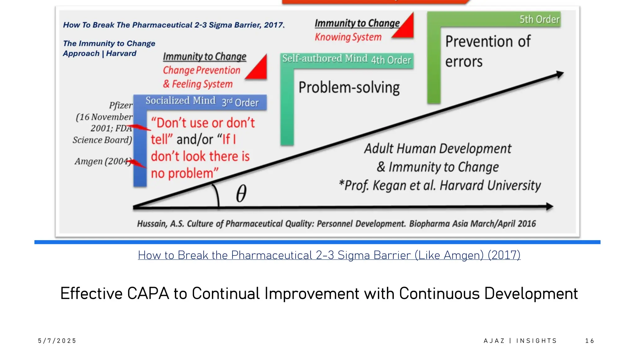 Effective CAPA to Continual Improvement with Continuous Development
5 / 7 / 2 0 2 5 A J A Z | I N S I G H T S 1 6
How to Break the Pharmaceutical 2-3 Sigma Barrier (Like Amgen) (2017)
 