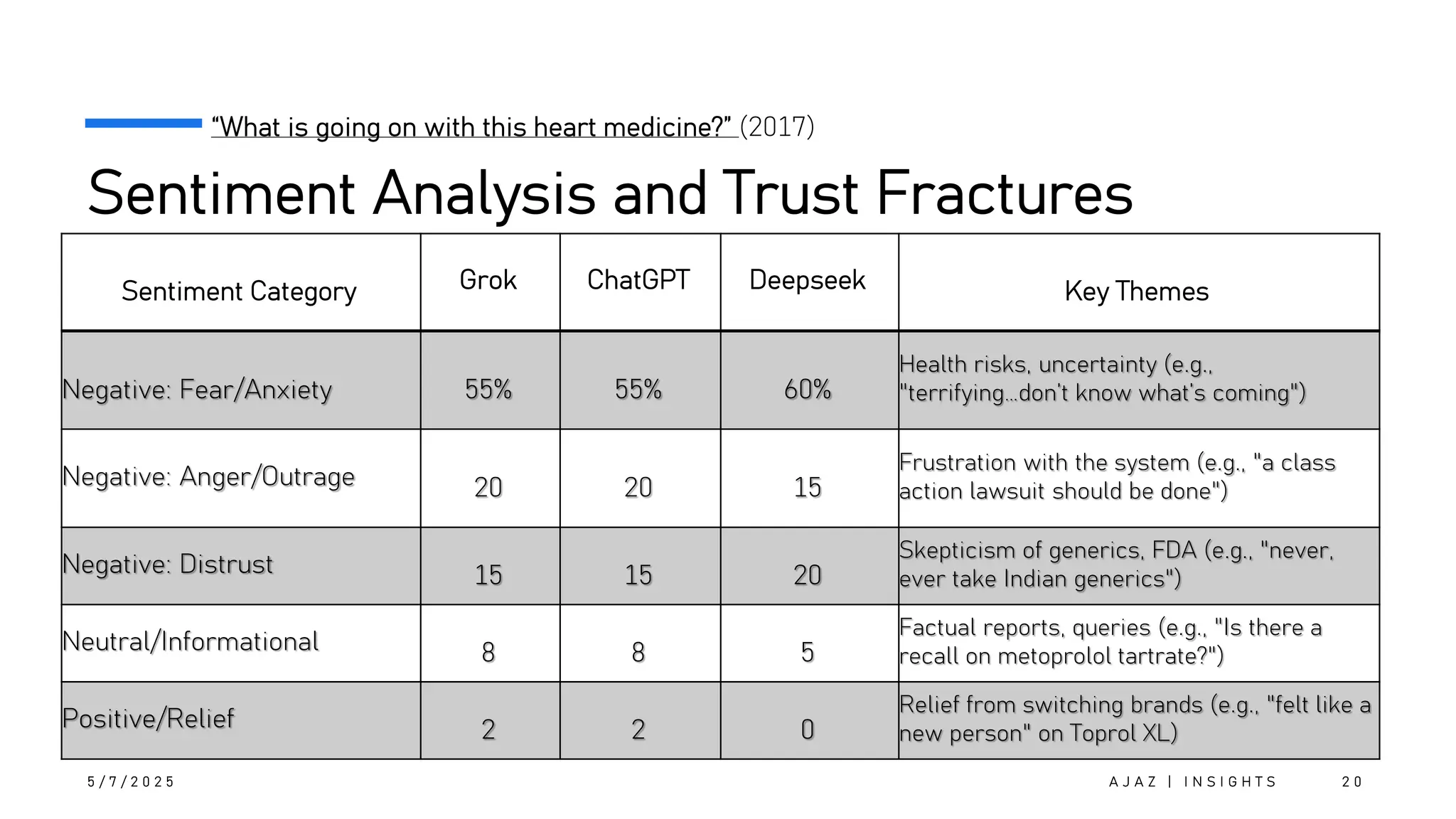 Sentiment Analysis and Trust Fractures
5 / 7 / 2 0 2 5 A J A Z | I N S I G H T S 2 0
Sentiment Category Grok ChatGPT Deepseek Key Themes
Negative: Fear/Anxiety 55% 55% 60%
Health risks, uncertainty (e.g.,
"terrifying…don’t know what’s coming")
Negative: Anger/Outrage 20 20 15
Frustration with the system (e.g., "a class
action lawsuit should be done")
Negative: Distrust 15 15 20
Skepticism of generics, FDA (e.g., "never,
ever take Indian generics")
Neutral/Informational 8 8 5
Factual reports, queries (e.g., "Is there a
recall on metoprolol tartrate?")
Positive/Relief 2 2 0
Relief from switching brands (e.g., "felt like a
new person" on Toprol XL)
“What is going on with this heart medicine?” (2017)
 