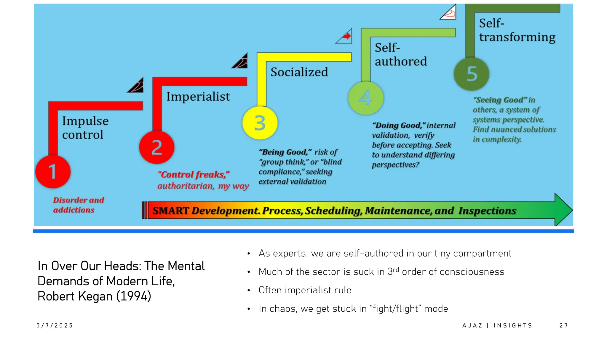 In Over Our Heads: The Mental
Demands of Modern Life,
Robert Kegan (1994)
5 / 7 / 2 0 2 5
• As experts, we are self-authored in our tiny compartment
• Much of the sector is suck in 3rd order of consciousness
• Often imperialist rule
• In chaos, we get stuck in “fight/flight” mode
A J A Z | I N S I G H T S 2 7
 