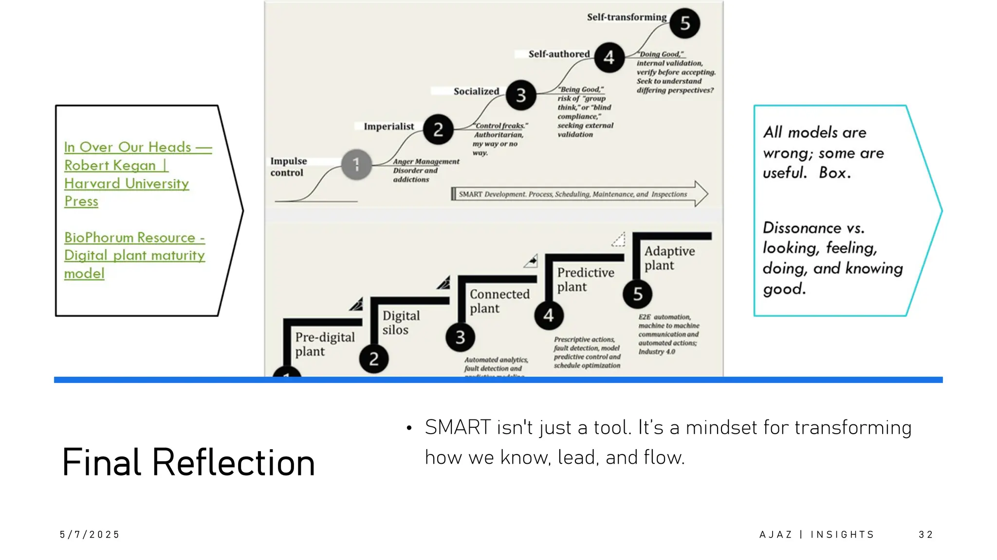 Final Reflection
5 / 7 / 2 0 2 5
• SMART isn't just a tool. It’s a mindset for transforming
how we know, lead, and flow.
A J A Z | I N S I G H T S 3 2
 