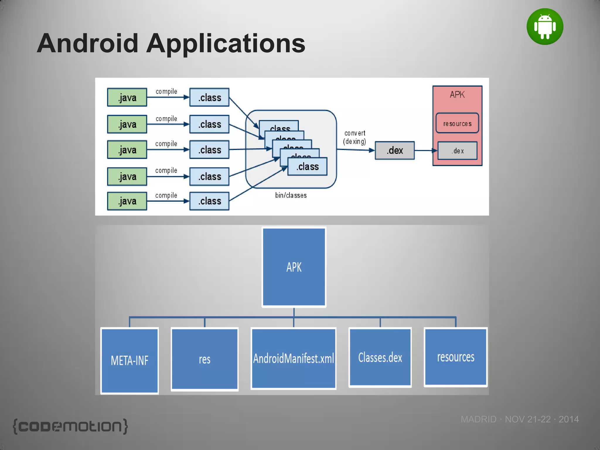 MADRID · NOV 21-22 · 2014 
Android Applications  