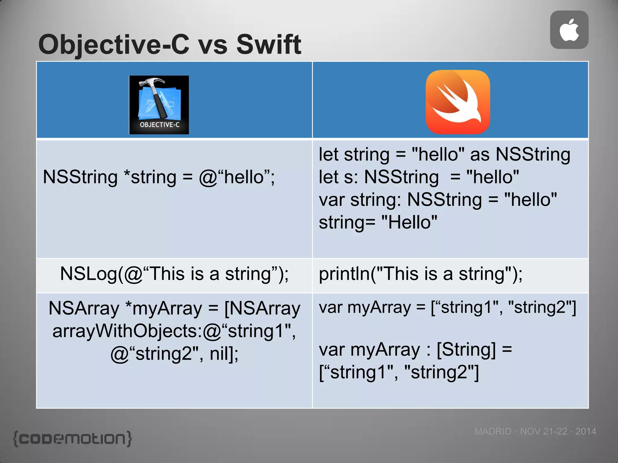 MADRID · NOV 21-22 · 2014 
Objective-C vs Swift 
NSString *string = @“hello”; 
let string = "hello" as NSString 
let s: NSString = "hello" 
var string: NSString = "hello" 
string= "Hello" 
NSLog(@“This is a string”); 
println("This is a string"); 
NSArray *myArray = [NSArray arrayWithObjects:@“string1", @“string2", nil]; 
var myArray = [“string1", "string2"] 
var myArray : [String] = [“string1", "string2"] 
 