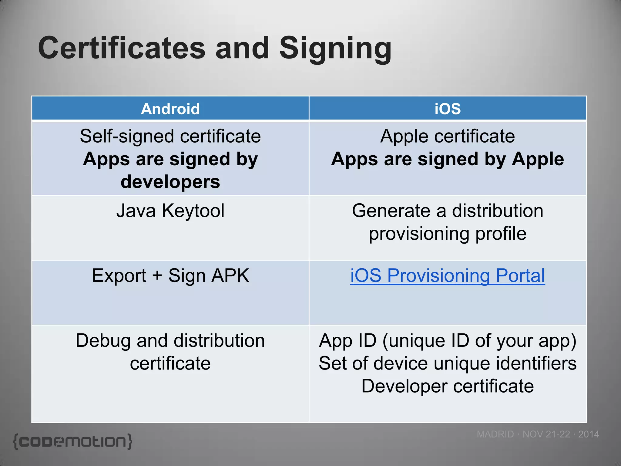 MADRID · NOV 21-22 · 2014 
Certificates and Signing 
Android 
iOS 
Self-signed certificate 
Apps are signed by developers 
Apple certificate 
Apps are signed by Apple 
Java Keytool 
Generate a distribution provisioning profile 
Export + Sign APK 
iOS Provisioning Portal 
Debug and distribution certificate 
App ID (unique ID of your app) 
Set of device unique identifiers 
Developer certificate 
 