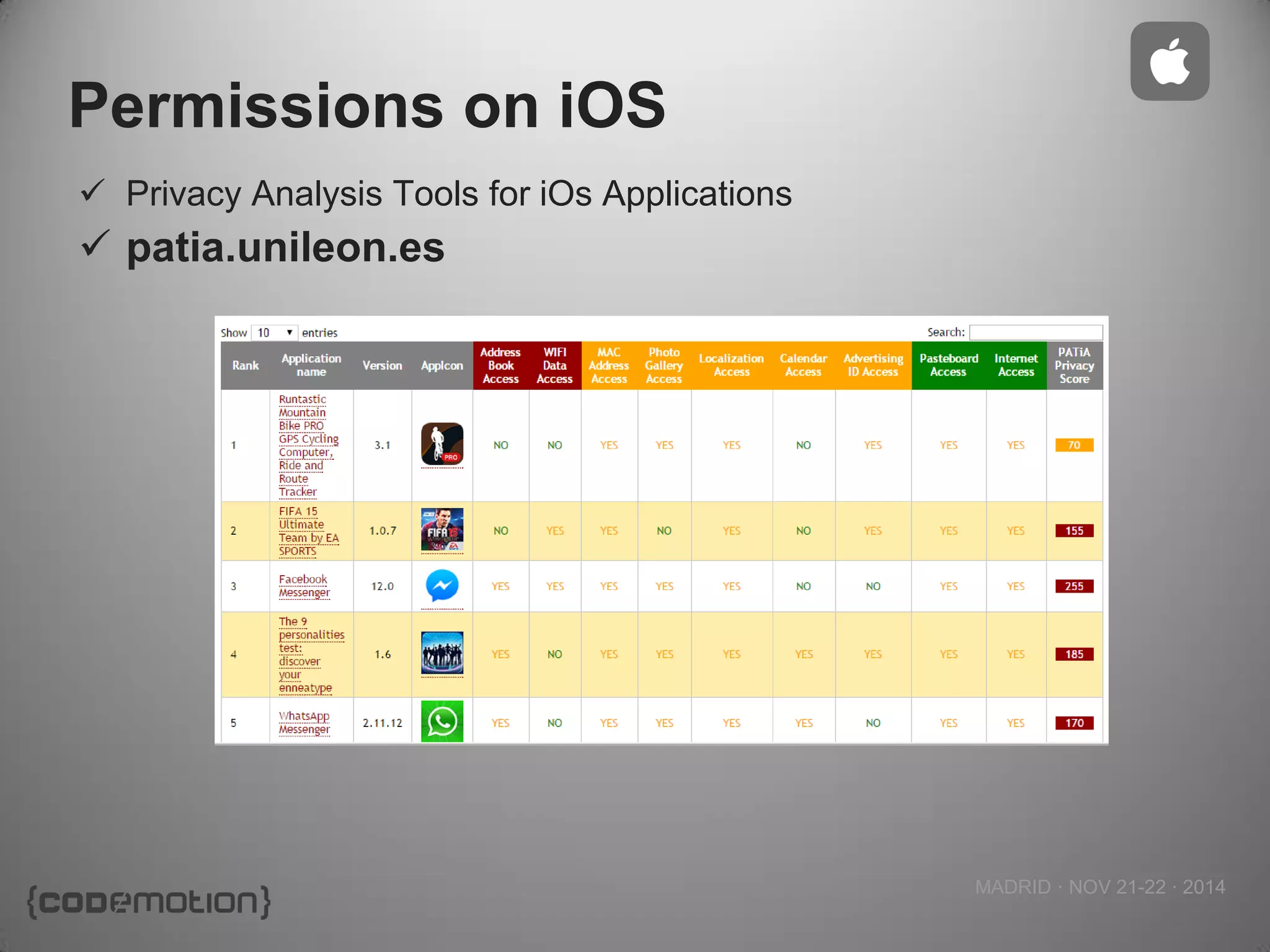 MADRID · NOV 21-22 · 2014 
Permissions on iOS 
Privacy Analysis Tools for iOs Applications 
patia.unileon.es 
 