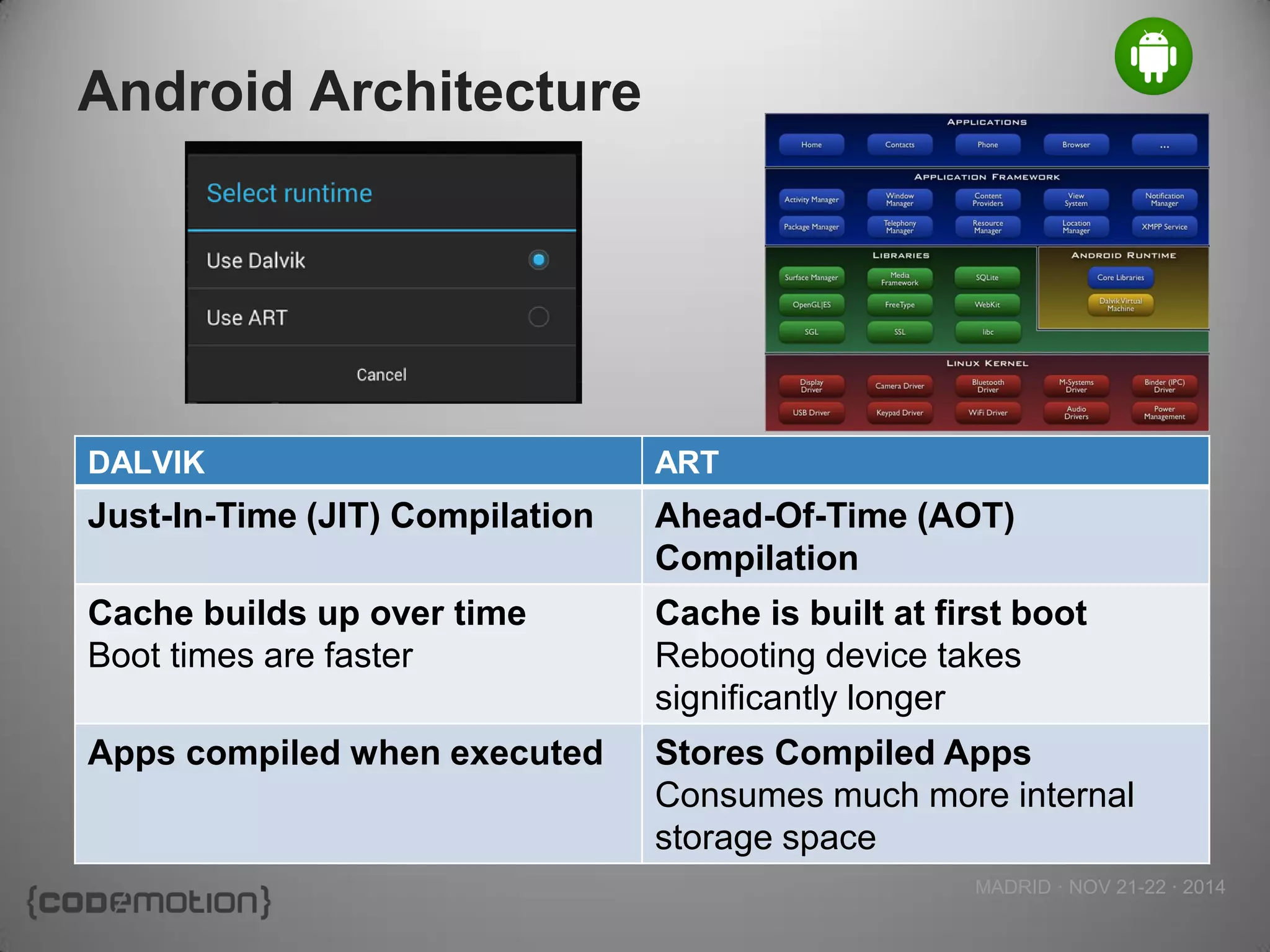 MADRID · NOV 21-22 · 2014 
Android Architecture 
DALVIK 
ART 
Just-In-Time (JIT) Compilation 
Ahead-Of-Time (AOT) Compilation 
Cache builds up over time 
Boot times are faster 
Cache is built at first boot Rebooting device takes significantly longer 
Apps compiled when executed 
Stores Compiled Apps 
Consumes much more internal storage space  