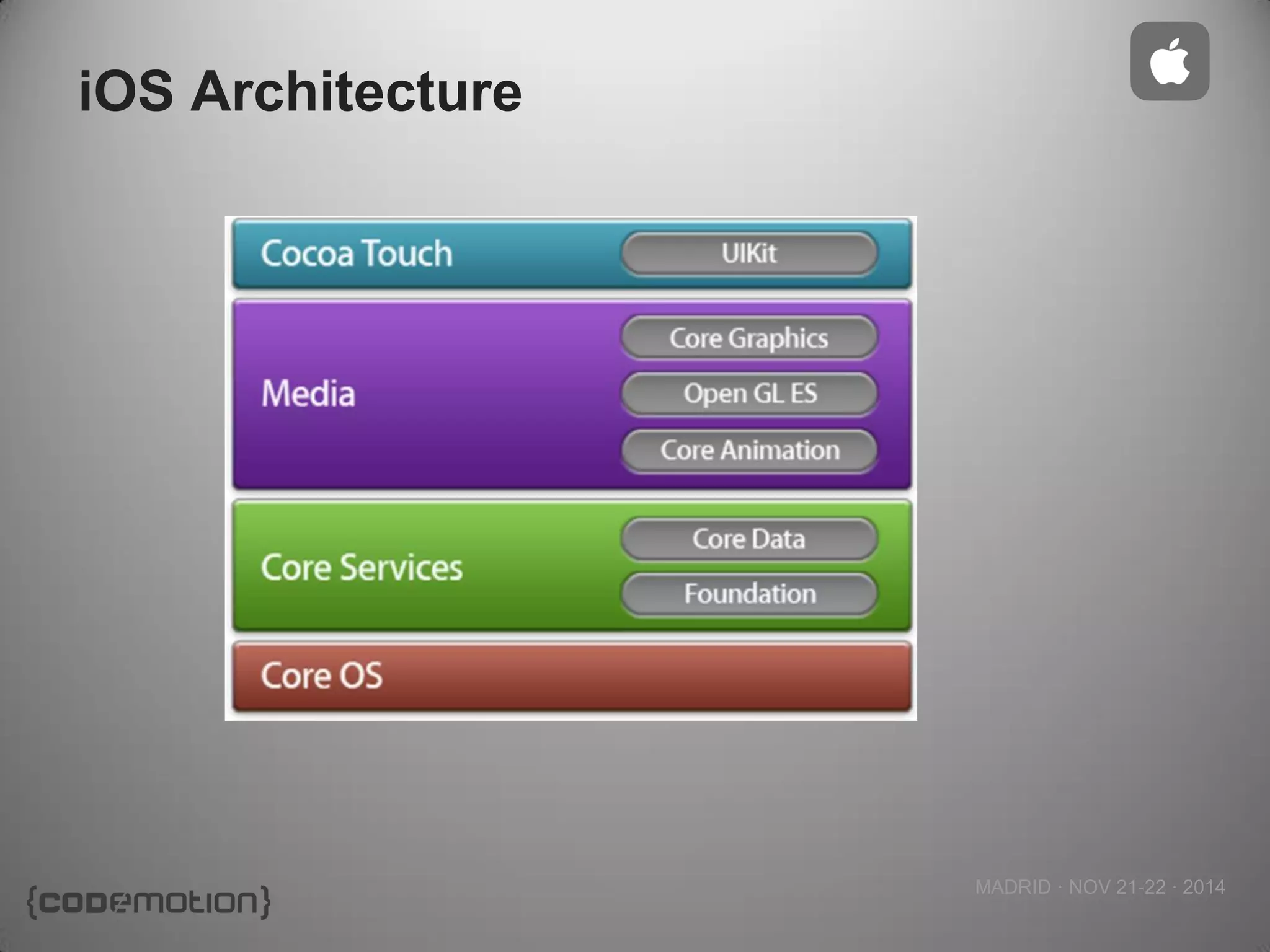 MADRID · NOV 21-22 · 2014 
iOS Architecture  