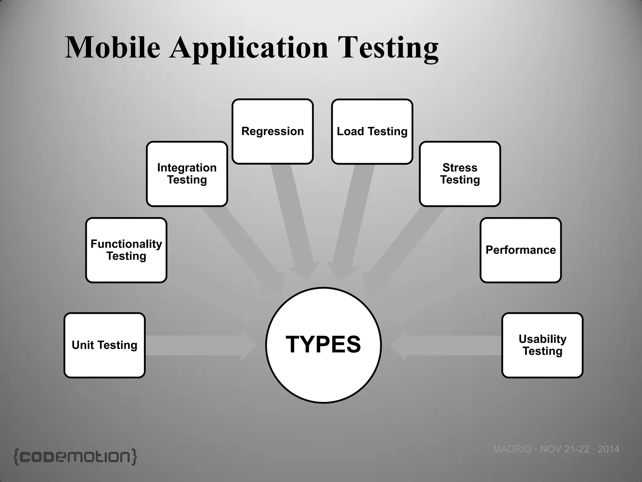 MADRID · NOV 21-22 · 2014 
Mobile Application Testing 
TYPES 
Unit Testing 
Functionality Testing 
Integration Testing 
Regression 
Load Testing 
Stress Testing 
Performance 
Usability Testing  