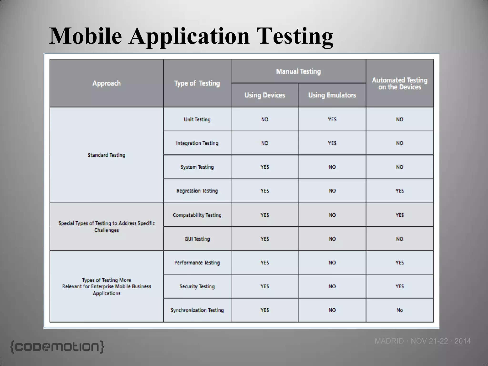 MADRID · NOV 21-22 · 2014 
Mobile Application Testing  