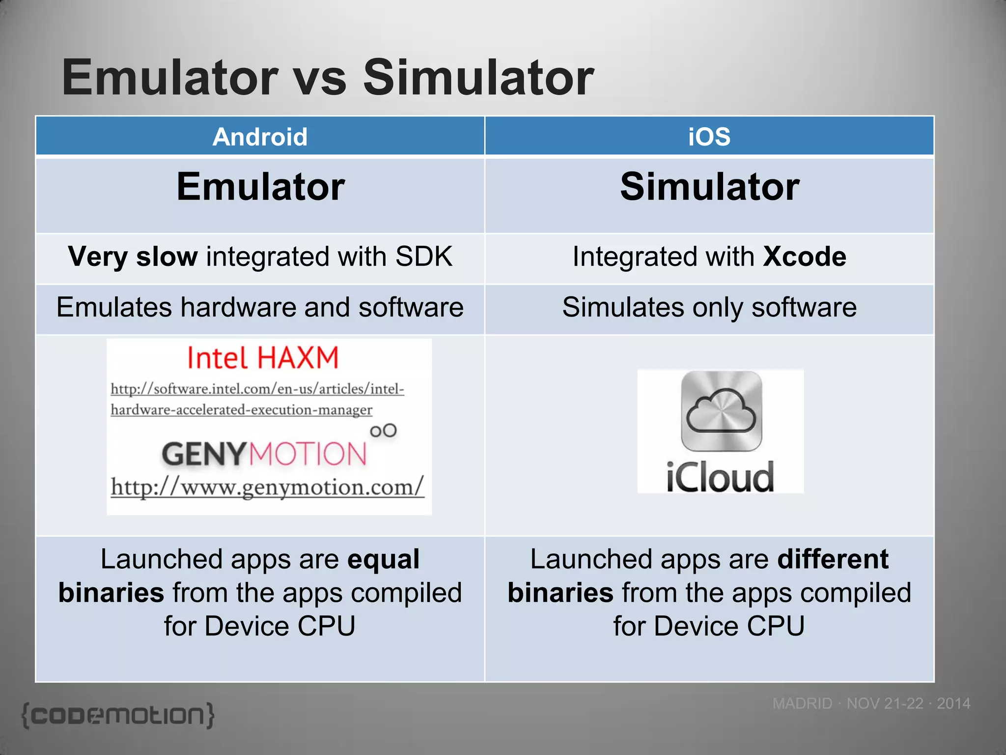 MADRID · NOV 21-22 · 2014 
Emulator vs Simulator 
Android 
iOS 
Emulator 
Simulator 
Very slow integrated with SDK 
Integrated with Xcode 
Emulates hardware and software 
Simulates only software 
Launched apps are equal binaries from the apps compiled for Device CPU 
Launched apps are different binaries from the apps compiled for Device CPU  