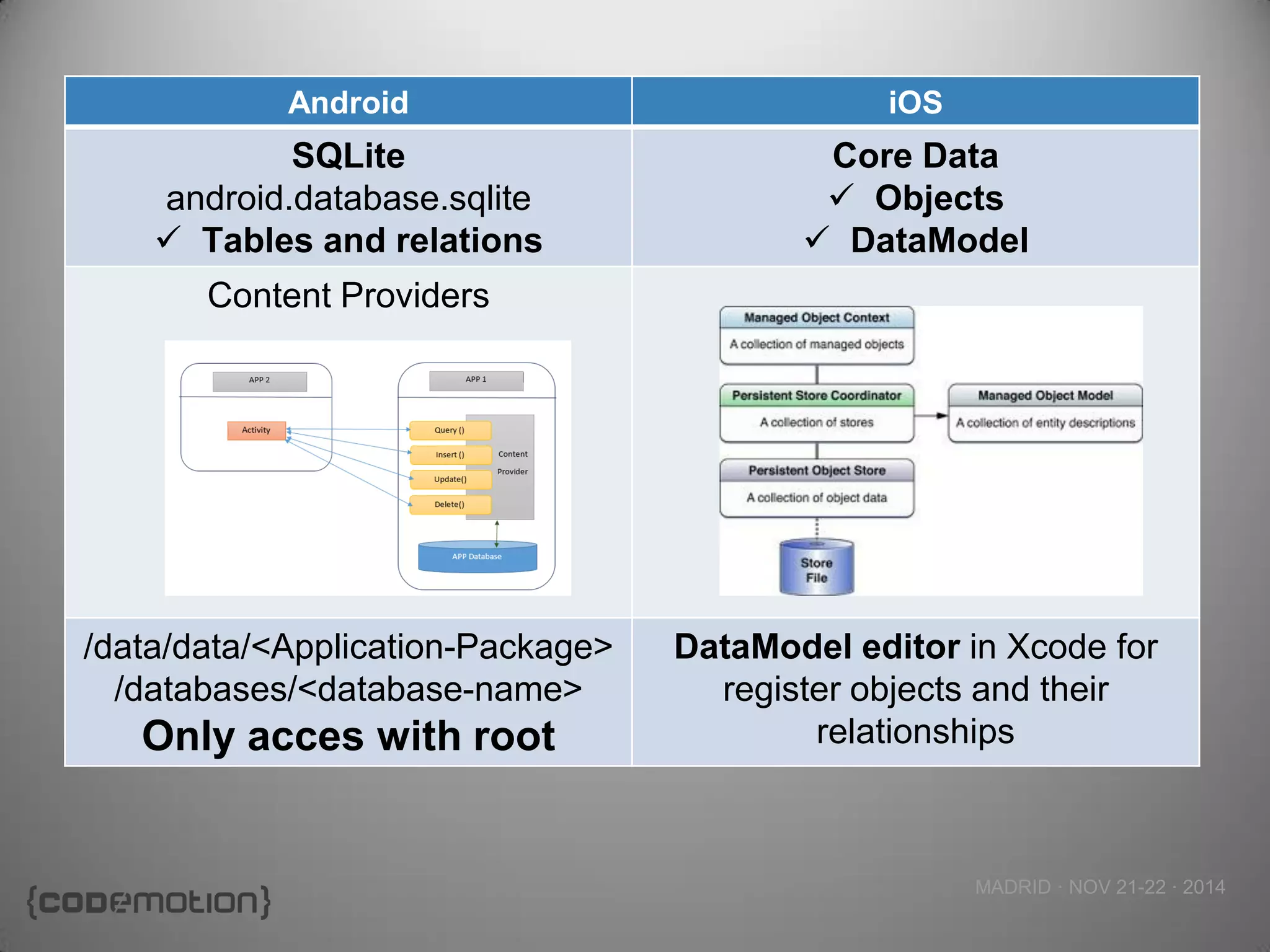 MADRID · NOV 21-22 · 2014 
Android 
iOS 
SQLite 
android.database.sqlite 
Tables and relations 
Core Data 
Objects 
DataModel 
Content Providers 
/data/data/<Application-Package> /databases/<database-name> Only acces with root 
DataModel editor in Xcode for register objects and their relationships  