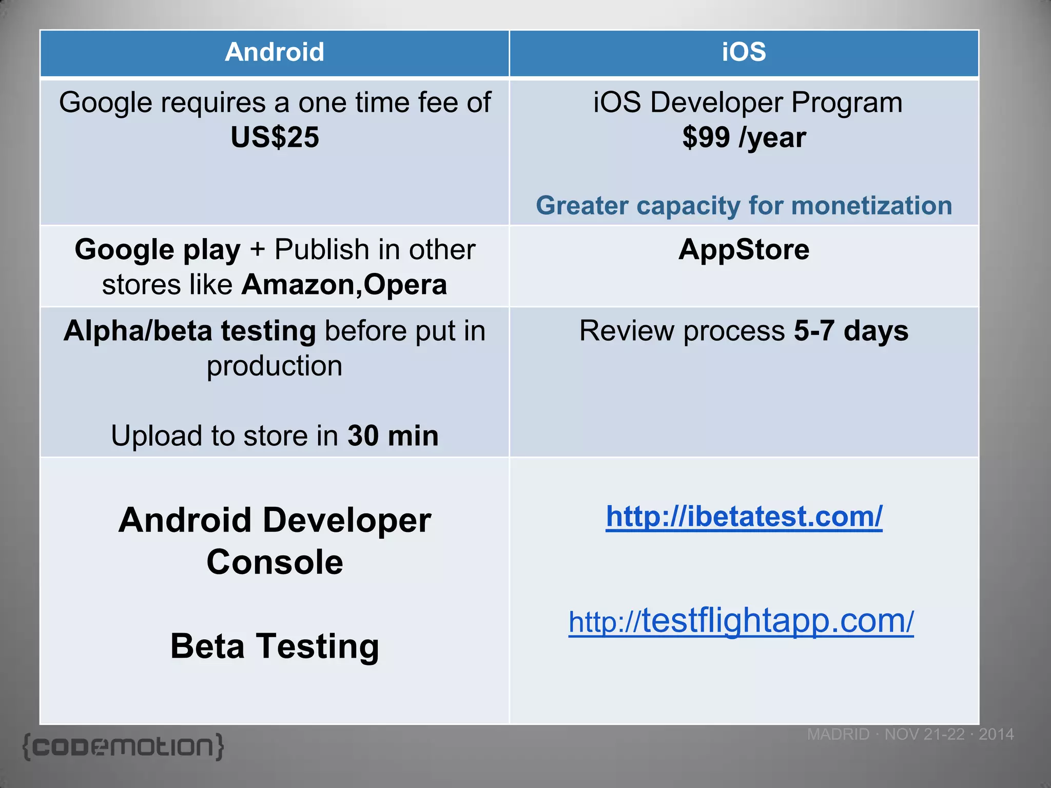 MADRID · NOV 21-22 · 2014 
Android 
iOS 
Google requires a one time fee of US$25 
iOS Developer Program 
$99 /year 
Greater capacity for monetization 
Google play + Publish in other stores like Amazon,Opera 
AppStore 
Alpha/beta testing before put in production 
Upload to store in 30 min 
Review process 5-7 days 
Android Developer Console 
Beta Testing 
http://ibetatest.com/ 
http://testflightapp.com/  