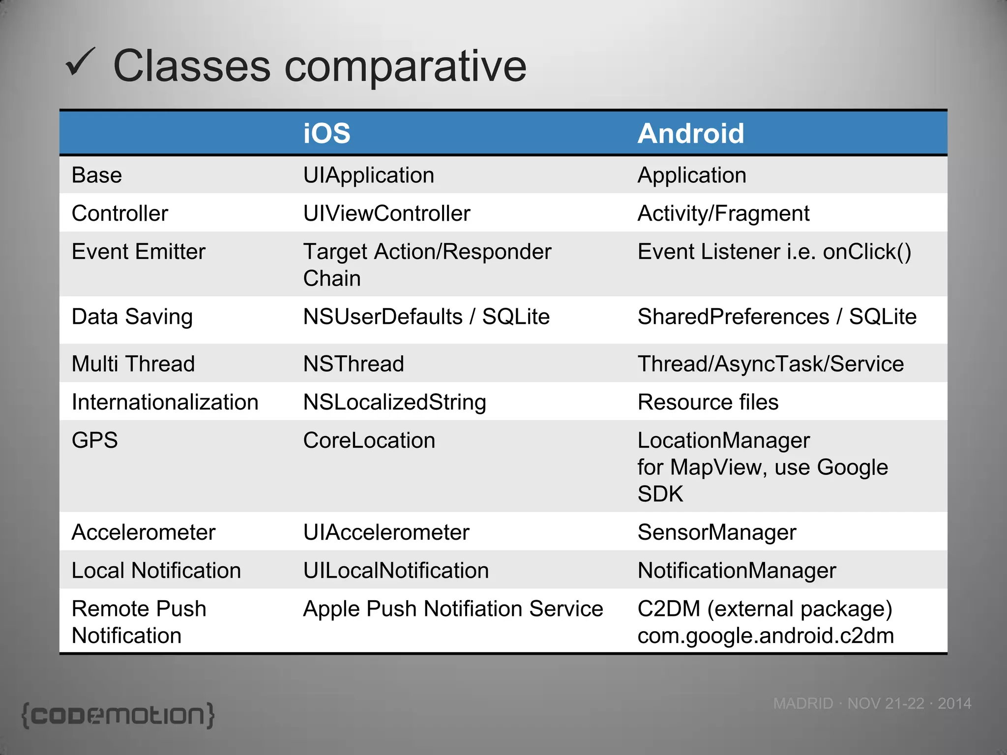MADRID · NOV 21-22 · 2014 
Classes comparative 
iOS 
Android 
Base 
UIApplication 
Application 
Controller 
UIViewController 
Activity/Fragment 
Event Emitter 
Target Action/Responder Chain 
Event Listener i.e. onClick() 
Data Saving 
NSUserDefaults / SQLite 
SharedPreferences / SQLite 
Multi Thread 
NSThread 
Thread/AsyncTask/Service 
Internationalization 
NSLocalizedString 
Resource files 
GPS 
CoreLocation 
LocationManager 
for MapView, use Google SDK 
Accelerometer 
UIAccelerometer 
SensorManager 
Local Notification 
UILocalNotification 
NotificationManager 
Remote Push Notification 
Apple Push Notifiation Service 
C2DM (external package) 
com.google.android.c2dm  