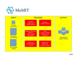 63/80
MoMIT
INPUT
Mandatory
code features
IoT candidate
devices
Program
source code
PROCESS
Measure performance
metrics of
default program
As baseline
Generate
Different program
variants
Compile
program with
default features
Evaluate
program variants
Select most
Performant
Program variants
Evolve
program variants
(Crossover and
Mutation)
Most effective
program variants
PROCESS OUTPUT
 