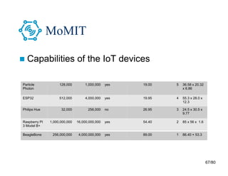 67/80
MoMIT
 Capabilities of the IoT devices
Device name Memory
capacity
Storage
capacity
Wifi
integrated
price US val dimensions
mm
Particle
Photon
128,000 1,000,000 yes 19.00 5 36.58 x 20.32
x 6.86
ESP32 512,000 4,000,000 yes 19.95 4 55.3 x 28.0 x
12.3
Philips Hue 32,000 256,000 no 26.95 3 24.5 x 30.5 x
9.77
Raspberry PI
3 Model B+
1,000,000,000 16,000,000,000 yes 54.40 2 85 x 56 x 1.6
BeagleBone 256,000,000 4,000,000,000 yes 89.00 1 86.40 × 53.3
 