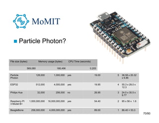 70/80
MoMIT
 Particle Photon?
File size (bytes) Memory usage (bytes) CPU Time (seconds)
569,080 166,496 0.205
Device name Memory
capacity
Storage
capacity
Wifi
integrated
price US val dimensions
mm
Particle
Photon
128,000 1,000,000 yes 19.00 5 36.58 x 20.32
x 6.86
ESP32 512,000 4,000,000 yes 19.95 4 55.3 x 28.0 x
12.3
Philips Hue 32,000 256,000 no 26.95 3 24.5 x 30.5 x
9.77
Raspberry PI
3 Model B+
1,000,000,000 16,000,000,000 yes 54.40 2 85 x 56 x 1.6
BeagleBone 256,000,000 4,000,000,000 yes 89.00 1 86.40 × 53.3
 