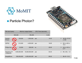 71/80
MoMIT
 Particle Photon?
File size (bytes) Memory usage (bytes) CPU Time (seconds)
569,080 166,496 0.205
Device name Memory
capacity
Storage
capacity
Wifi
integrated
price US val dimensions
mm
Particle
Photon
128,000 1,000,000 yes 19.00 5 36.58 x 20.32
x 6.86
ESP32 512,000 4,000,000 yes 19.95 4 55.3 x 28.0 x
12.3
Philips Hue 32,000 256,000 no 26.95 3 24.5 x 30.5 x
9.77
Raspberry PI
3 Model B+
1,000,000,000 16,000,000,000 yes 54.40 2 85 x 56 x 1.6
BeagleBone 256,000,000 4,000,000,000 yes 89.00 1 86.40 × 53.3
 