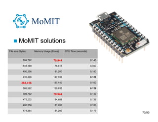 73/80
MoMIT
 MoMIT solutions
File size (Bytes) Memory Usage (Bytes) CPU Time (seconds)
709,792 70,944 0.140
548,160 78,816 0.400
400,256 81,200 0.180
435,496 147,936 0.120
364,416 137,440 0.160
586,592 129,632 0.120
709,792 70,944 0.140
475,232 94,688 0.135
400,256 81,200 0.180
474,264 81,200 0.170
 