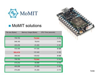 74/80
MoMIT
 MoMIT solutions
File size (Bytes) Memory Usage (Bytes) CPU Time (seconds)
709,792 70,944 0.140
548,160 78,816 0.400
400,256 81,200 0.180
435,496 147,936 0.120
364,416 137,440 0.160
586,592 129,632 0.120
709,792 70,944 0.140
475,232 94,688 0.135
400,256 81,200 0.180
474,264 81,200 0.170
 