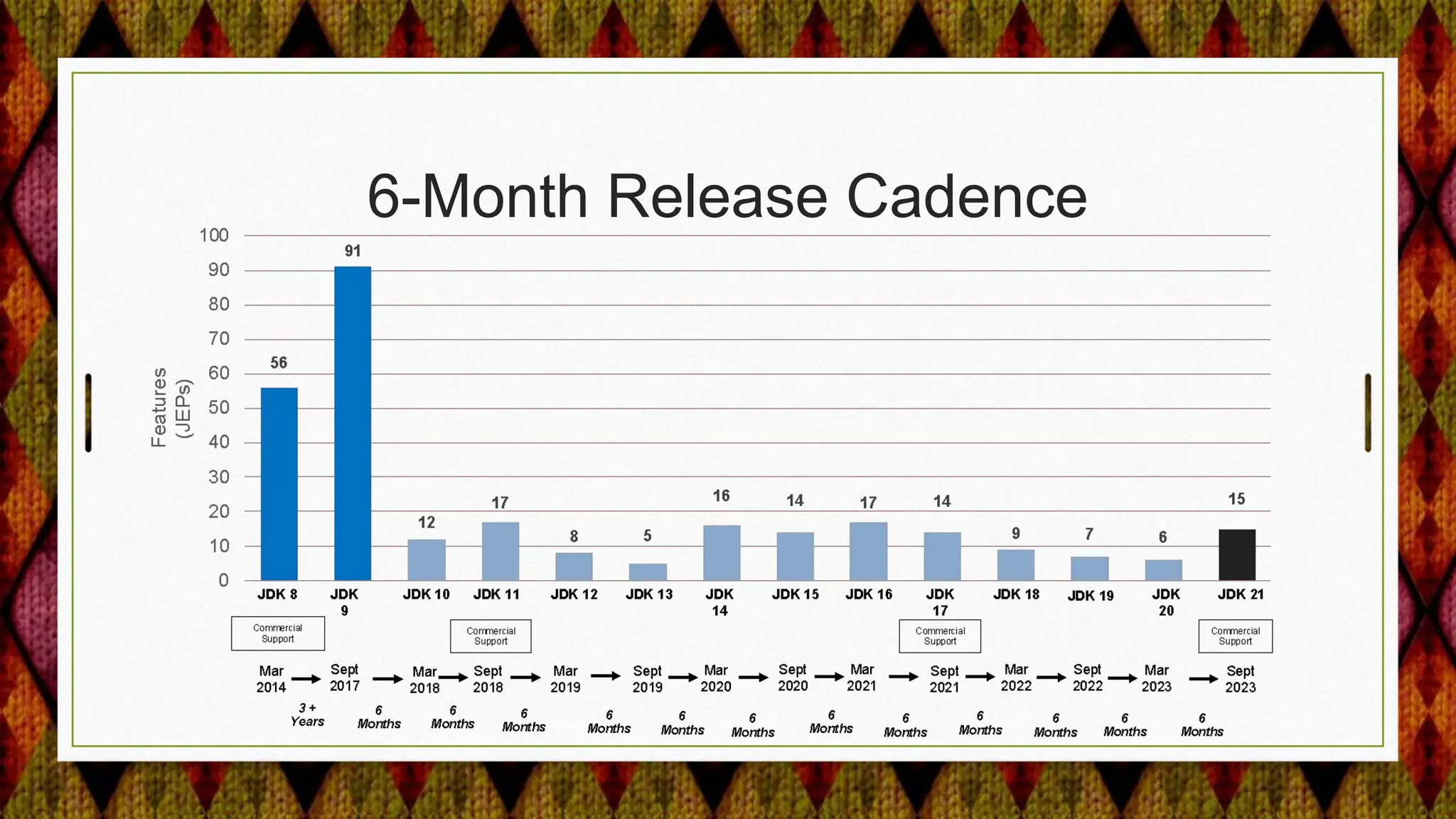 6-Month Release Cadence
 