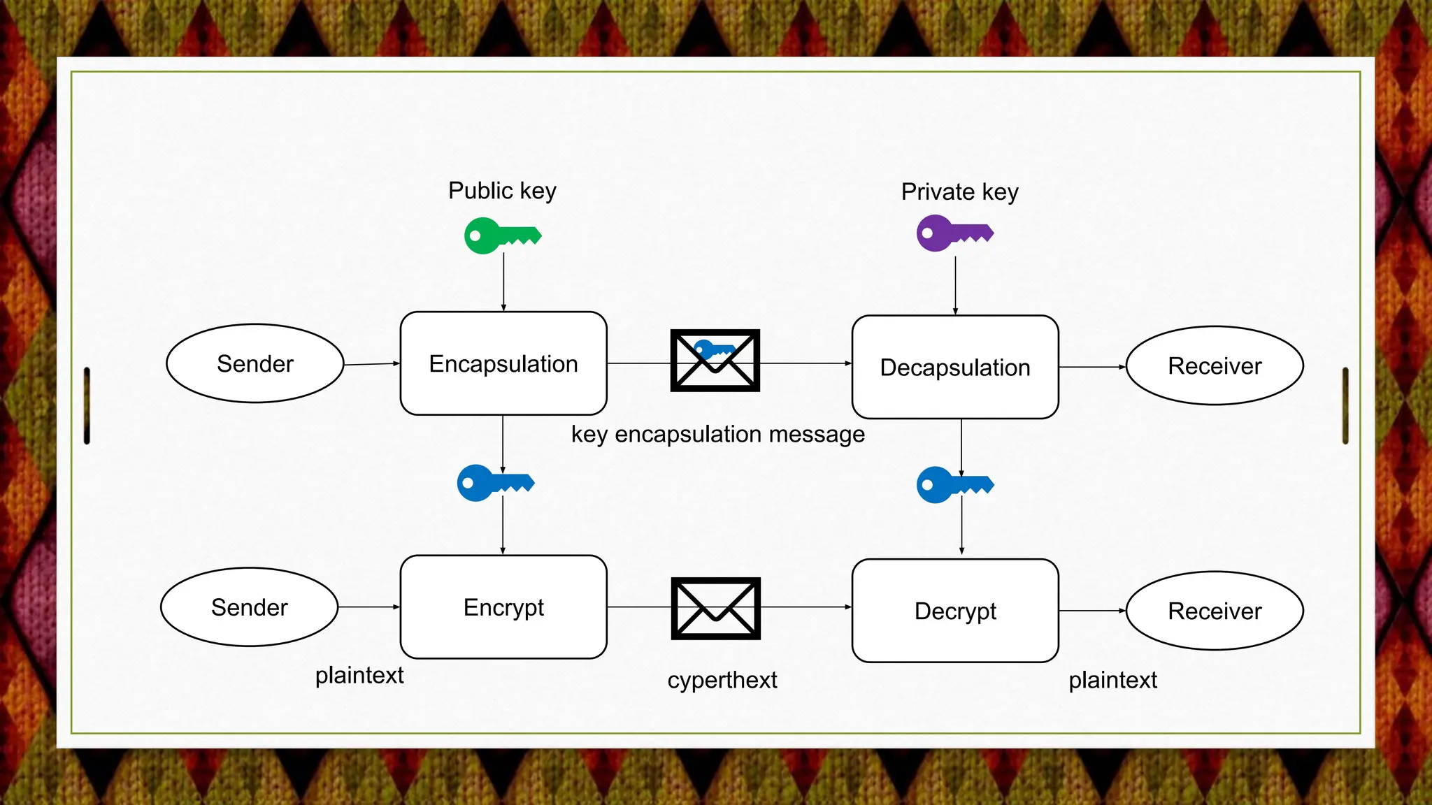 Encapsulation Decapsulation
key encapsulation message
Public key Private key
Sender Encrypt Decrypt Receiver
plaintext plaintext
cyperthext
Receiver
Sender
 