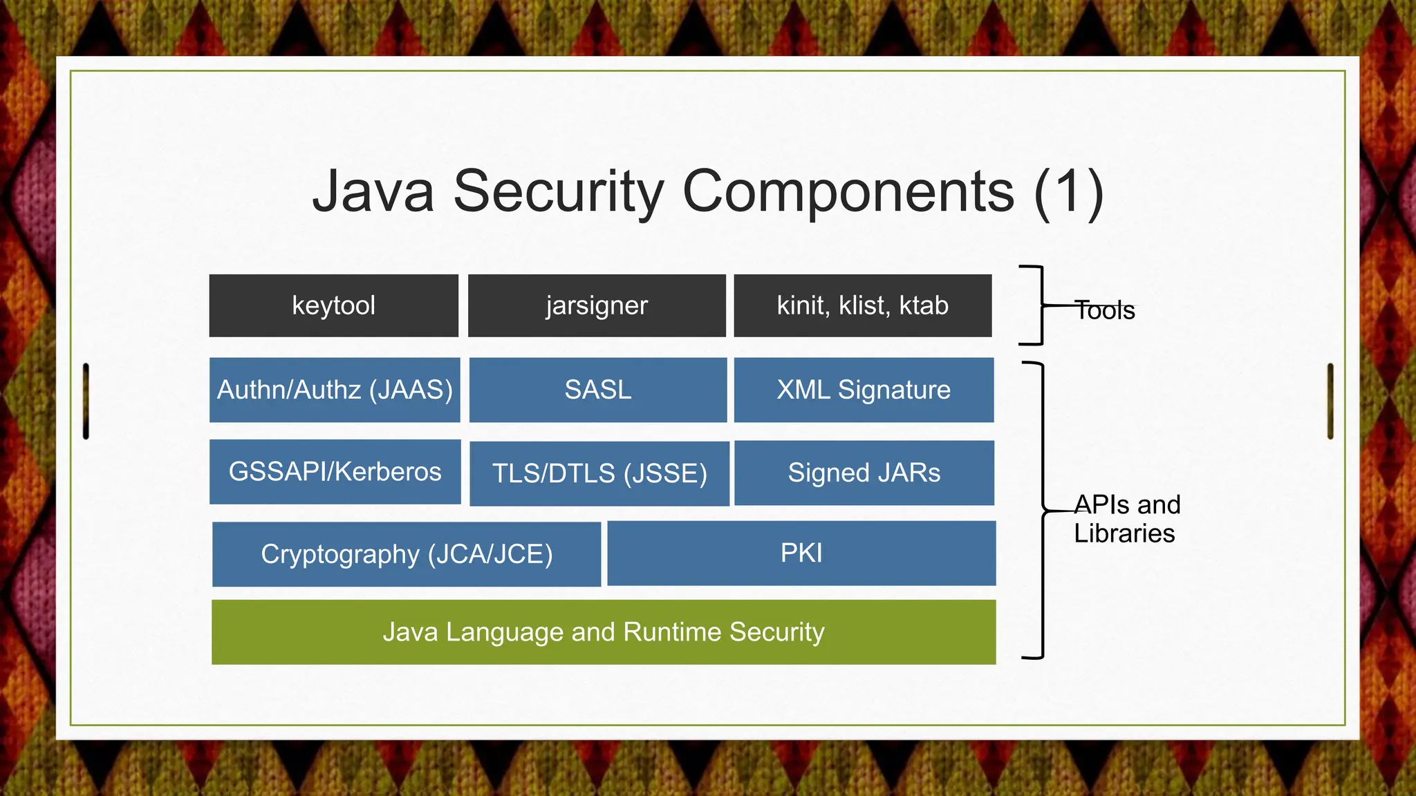 Java Security Components (1)
Java Language and Runtime Security
Cryptography (JCA/JCE) PKI
SASL XML Signature
GSSAPI/Kerberos
Authn/Authz (JAAS)
keytool jarsigner kinit, klist, ktab Tools
APIs and
Libraries
TLS/DTLS (JSSE) Signed JARs
 