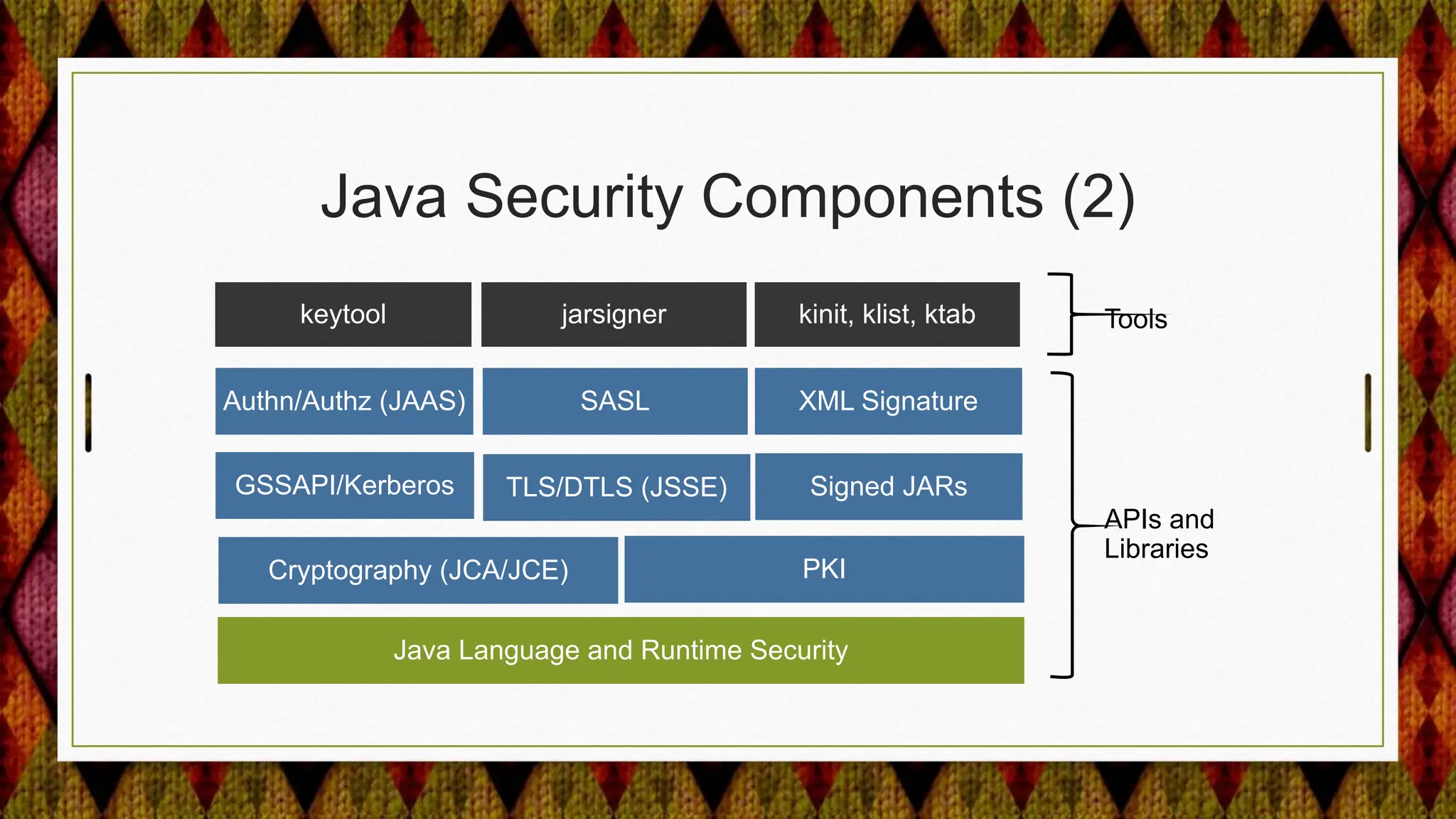 Java Security Components (2)
Java Language and Runtime Security
Cryptography (JCA/JCE) PKI
SASL XML Signature
GSSAPI/Kerberos
Authn/Authz (JAAS)
keytool jarsigner kinit, klist, ktab Tools
APIs and
Libraries
TLS/DTLS (JSSE) Signed JARs
 