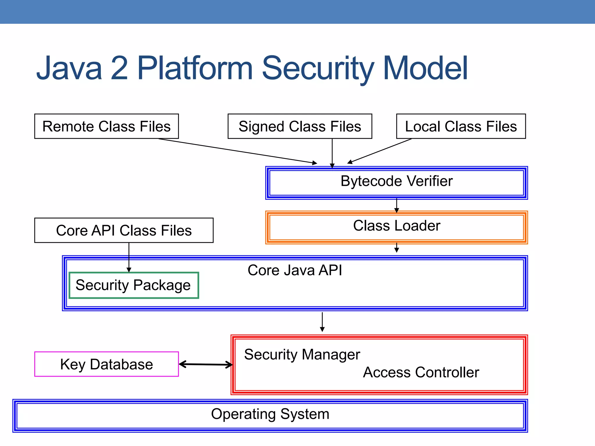 Java 2 Platform Security Model Operating System Remote Class Files Local Class FilesSigned Class Files Bytecode Verifier Class LoaderCore API Class Files Core Java API Security Package Key Database Security Manager Access Controller 
