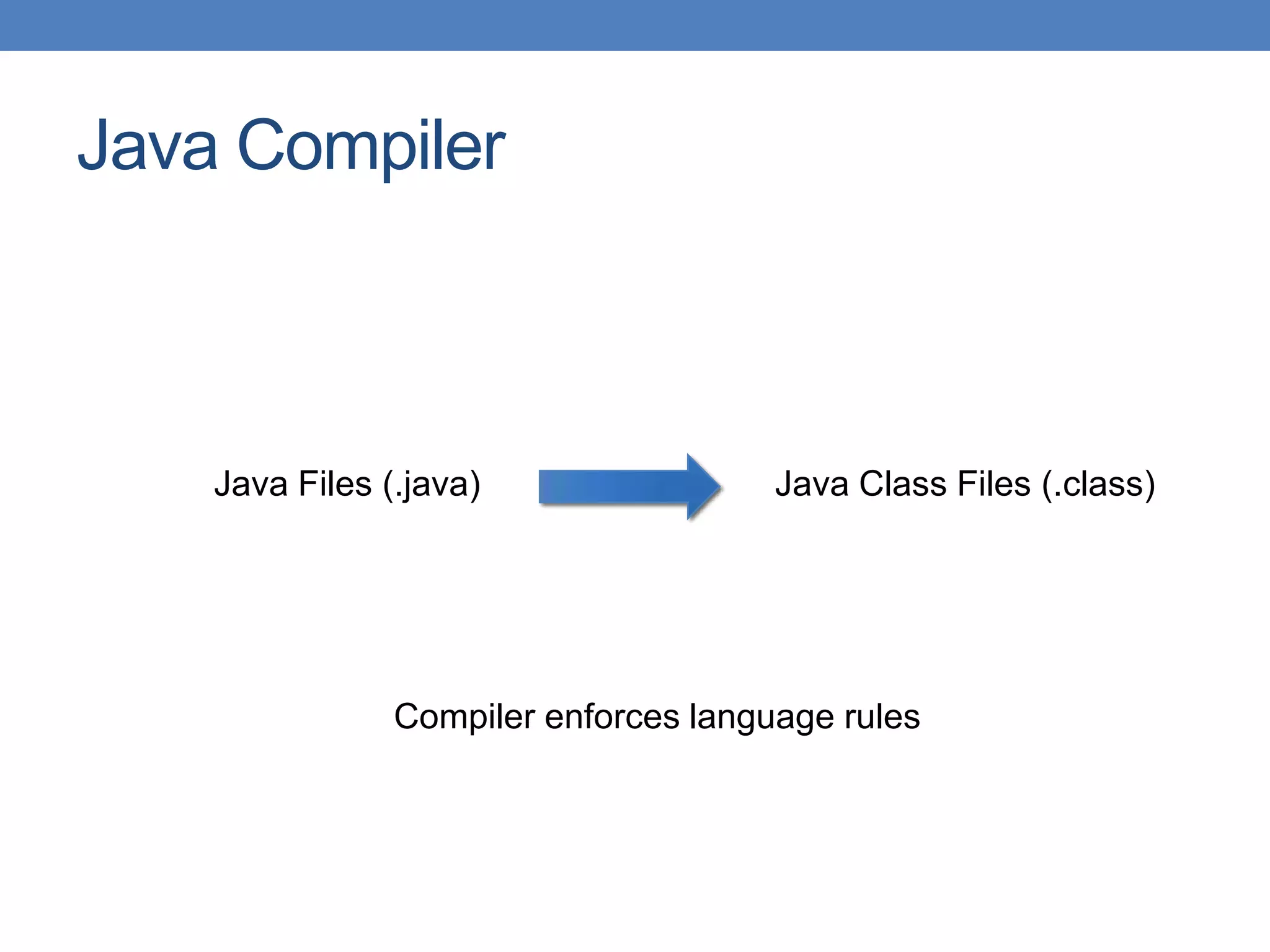 Java Compiler Java Files (.java) Java Class Files (.class) Compiler enforces language rules 