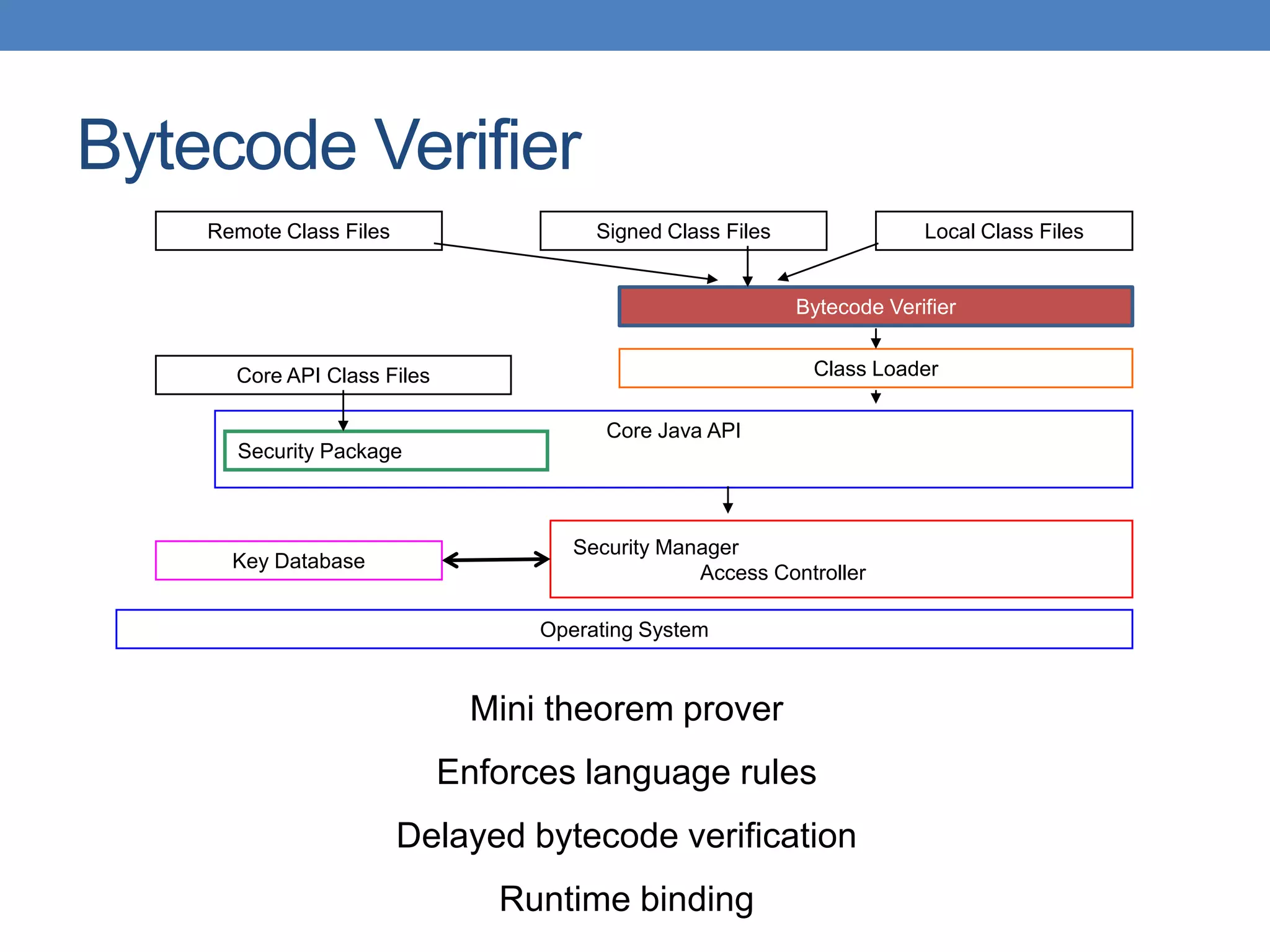 Bytecode Verifier Mini theorem prover Enforces language rules Delayed bytecode verification Runtime binding Operating System Remote Class Files Local Class FilesSigned Class Files Bytecode Verifier Class LoaderCore API Class Files Core Java API Security Package Key Database Security Manager Access Controller 
