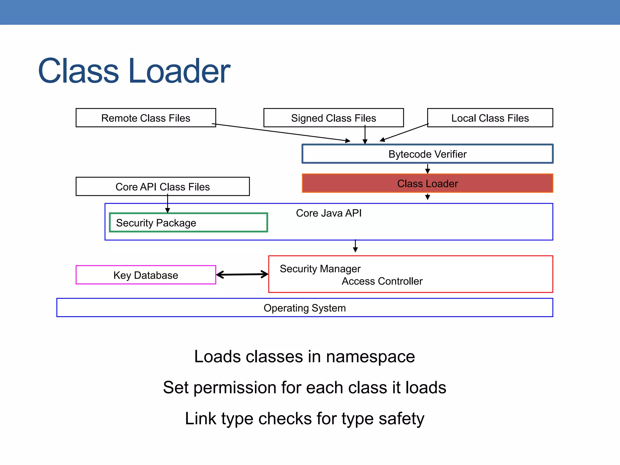 Class Loader Loads classes in namespace Set permission for each class it loads Link type checks for type safety Operating System Remote Class Files Local Class FilesSigned Class Files Bytecode Verifier Class LoaderCore API Class Files Core Java API Security Package Key Database Security Manager Access Controller 