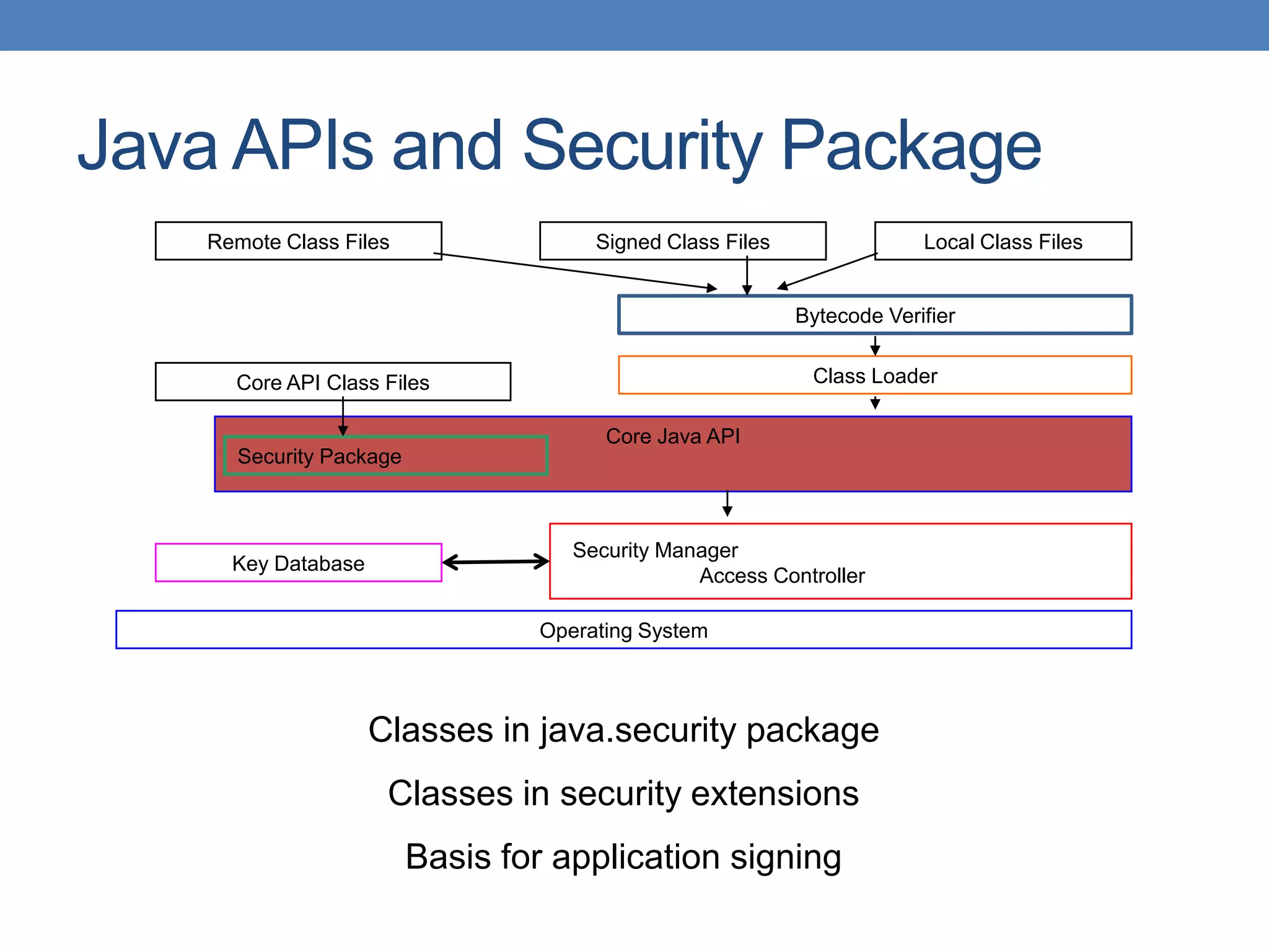 Java APIs and Security Package Classes in java.security package Classes in security extensions Basis for application signing Operating System Remote Class Files Local Class FilesSigned Class Files Bytecode Verifier Class LoaderCore API Class Files Core Java API Security Package Key Database Security Manager Access Controller 