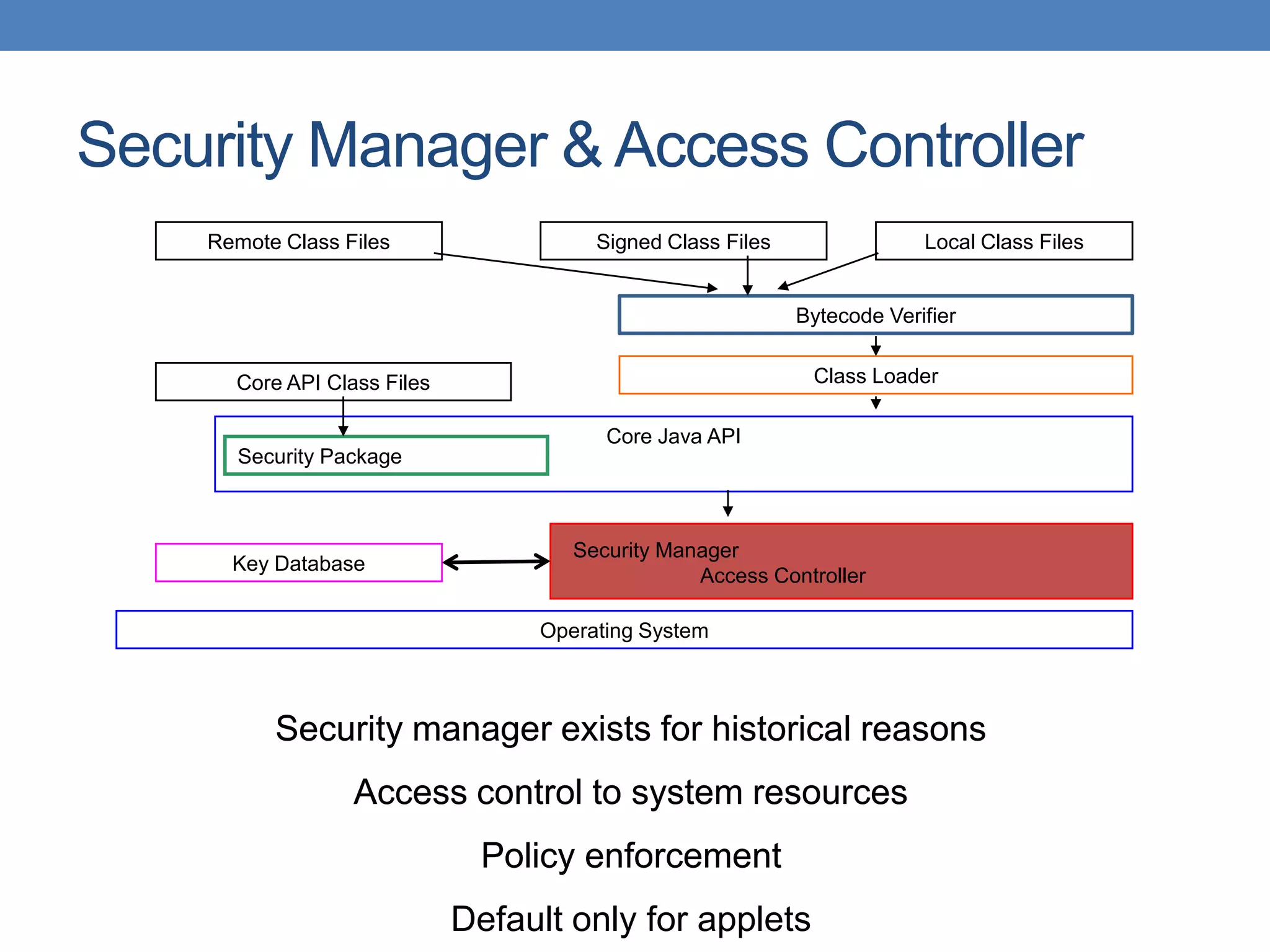 Security Manager & Access Controller Security manager exists for historical reasons Access control to system resources Policy enforcement Operating System Remote Class Files Local Class FilesSigned Class Files Bytecode Verifier Class LoaderCore API Class Files Core Java API Security Package Key Database Security Manager Access Controller Security manager exists for historical reasons Access control to system resources Policy enforcement Default only for applets 