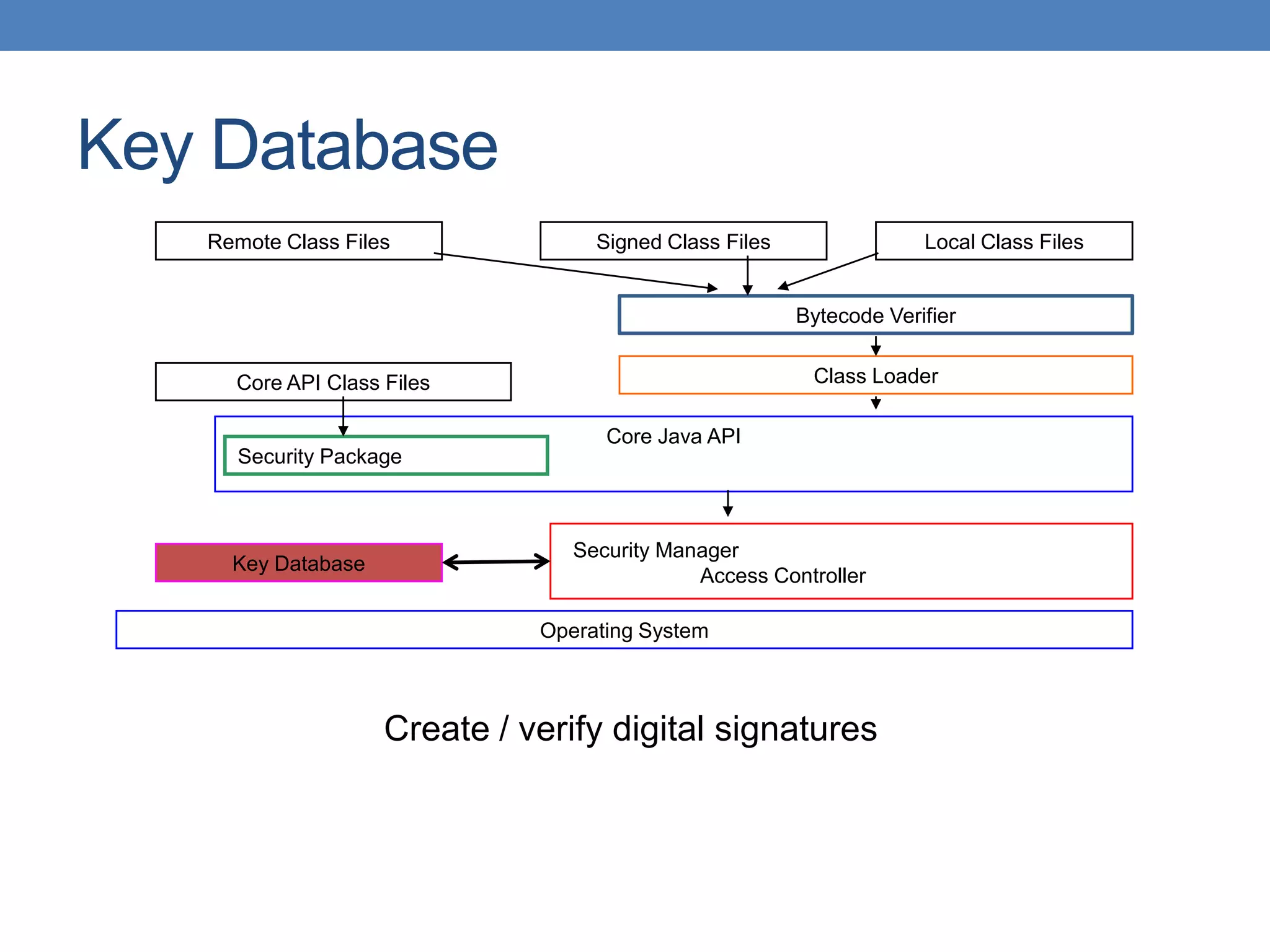 Key Database Create / verify digital signatures Operating System Remote Class Files Local Class FilesSigned Class Files Bytecode Verifier Class LoaderCore API Class Files Core Java API Security Package Key Database Security Manager Access Controller 