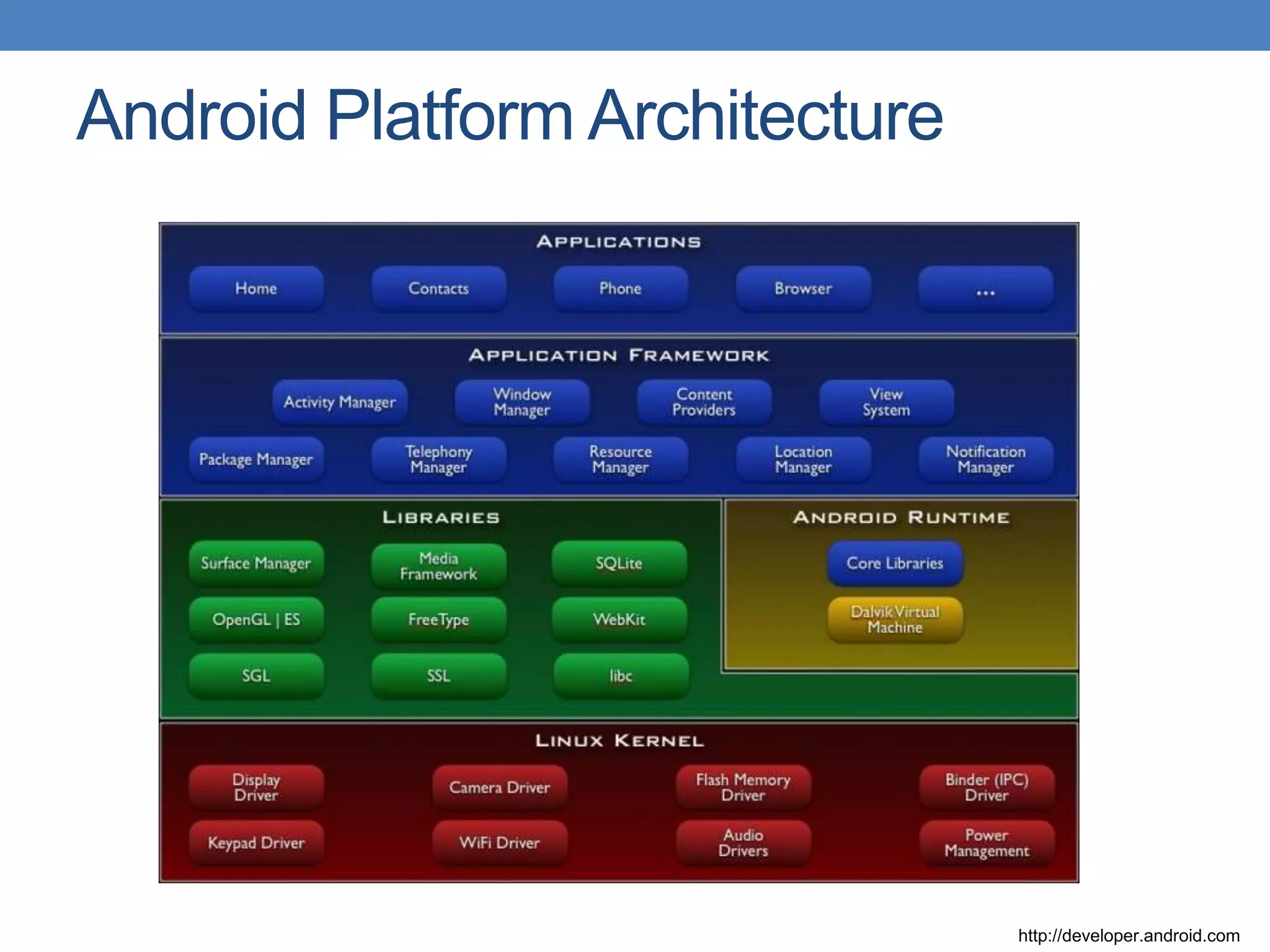Android Platform Architecture http://developer.android.com 