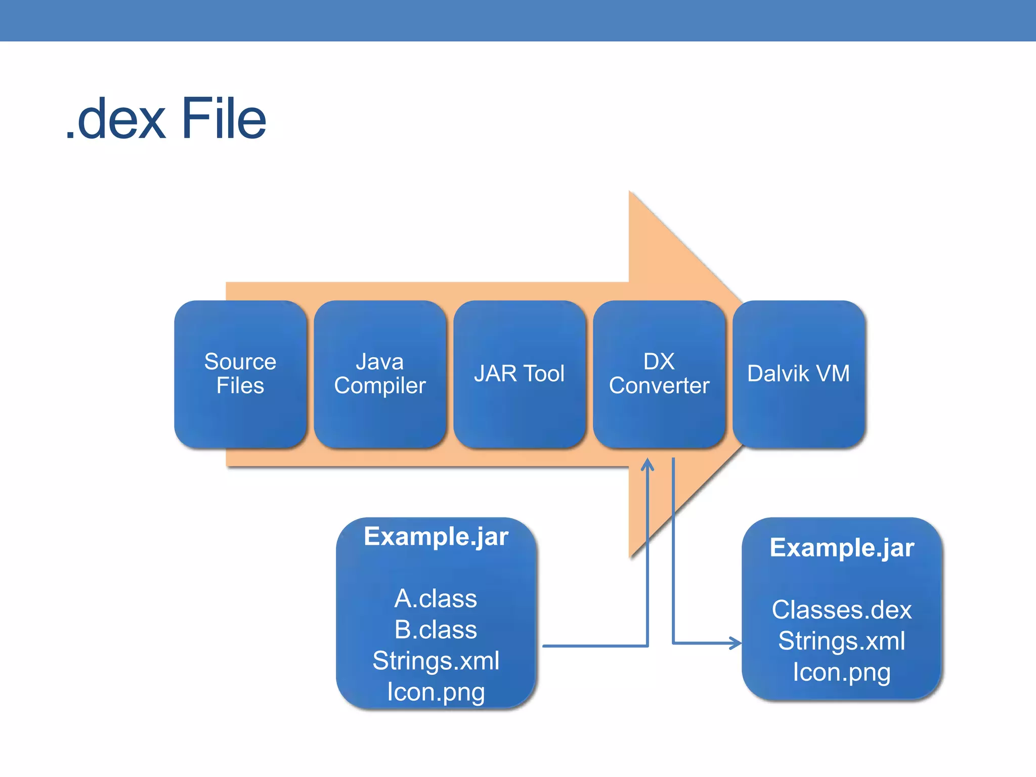 .dex File Source Files Java Compiler JAR Tool DX Converter Dalvik VM Example.jar A.class B.class Strings.xml Icon.png Example.jar Classes.dex Strings.xml Icon.png 