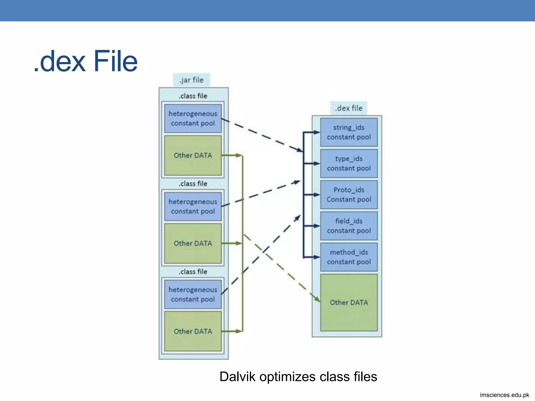 .dex File imsciences.edu.pk Dalvik optimizes class files 