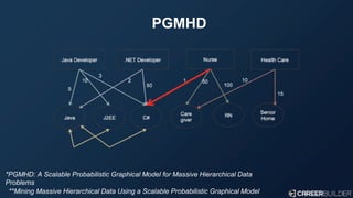PGMHD
*PGMHD: A Scalable Probabilistic Graphical Model for Massive Hierarchical Data
Problems
**Mining Massive Hierarchica...
