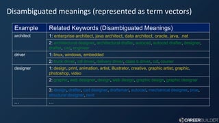 Disambiguated meanings (represented as term vectors)
Example Related Keywords (Disambiguated Meanings)
architect 1: enterp...