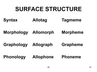 45 10
SURFACE STRUCTURE
Syntax Allotag Tagmeme
Morphology Allomorph Morpheme
Graphology Allograph Grapheme
Phonology Allophone Phoneme
 