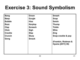 45 41
Exercise 3: Sound Symbolism
Bang
Beep
Bubble
Buzz
Clap
Click
Crackle
Crunch
Gong
Groan
Gurgle
Hiss
Kerplop
Screech
Sigh
Slap
Slurp
Smack
Smash
Snap
Swish
Thump
Tinkle
Whiz
Zing
Snap crackle & pop
(Fromkin, Rodman &
Hyams [2011] 39)
 